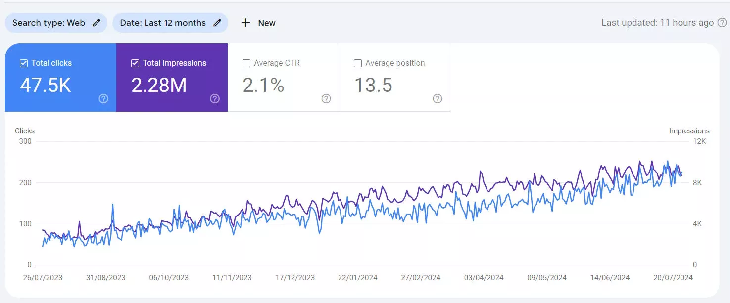 Organic traffic over the engagement, up 27% across four months.