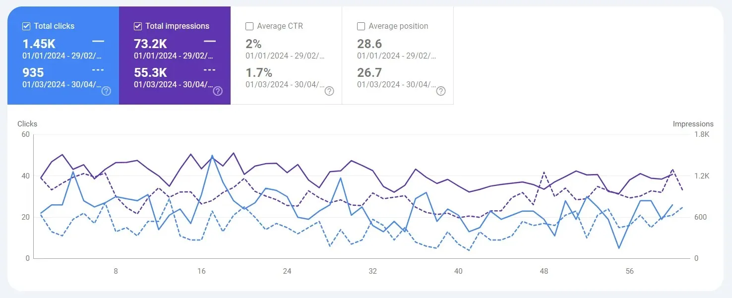 Search Console clicks and impressions, comparing the two periods.