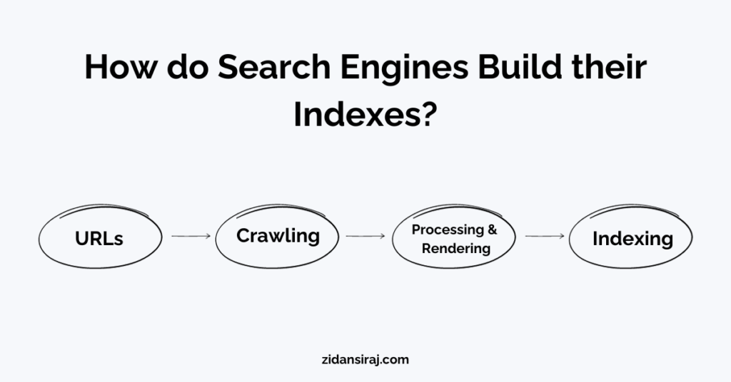 How do Search Engines Build their Indexes
