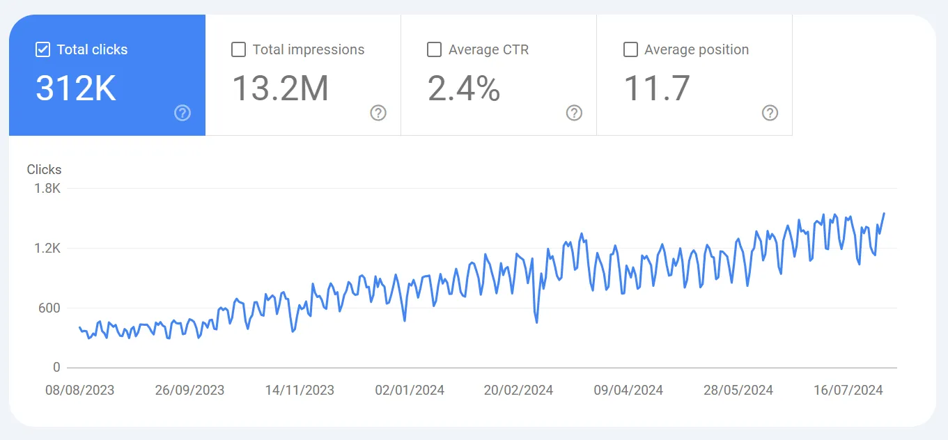 Kairali TMT SEO Organic Traffic Graph